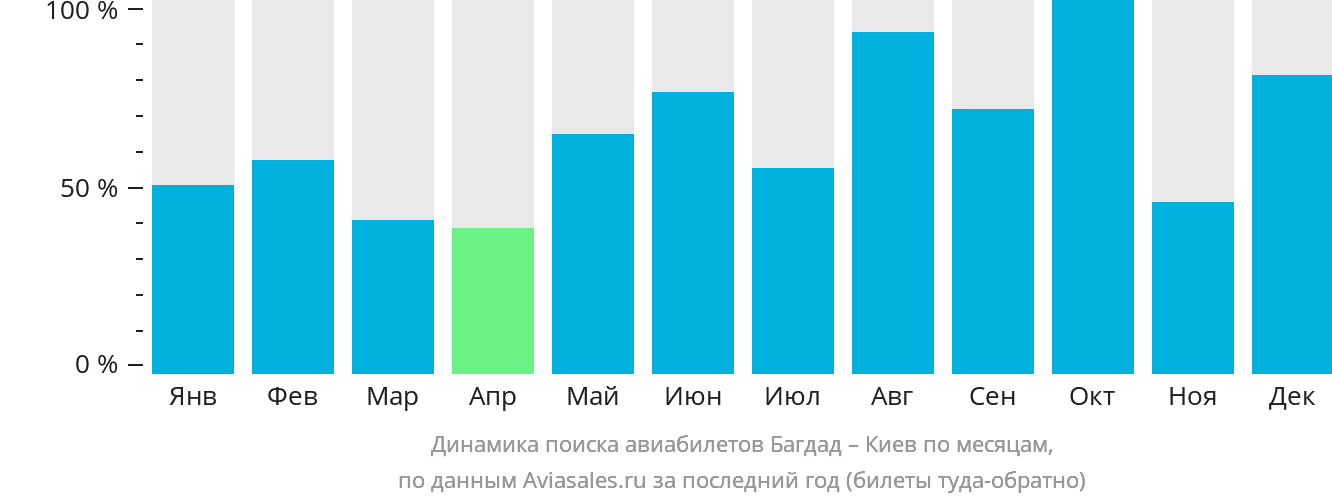 Динамика поиска авиабилетов из Багдада в Киев по месяцам