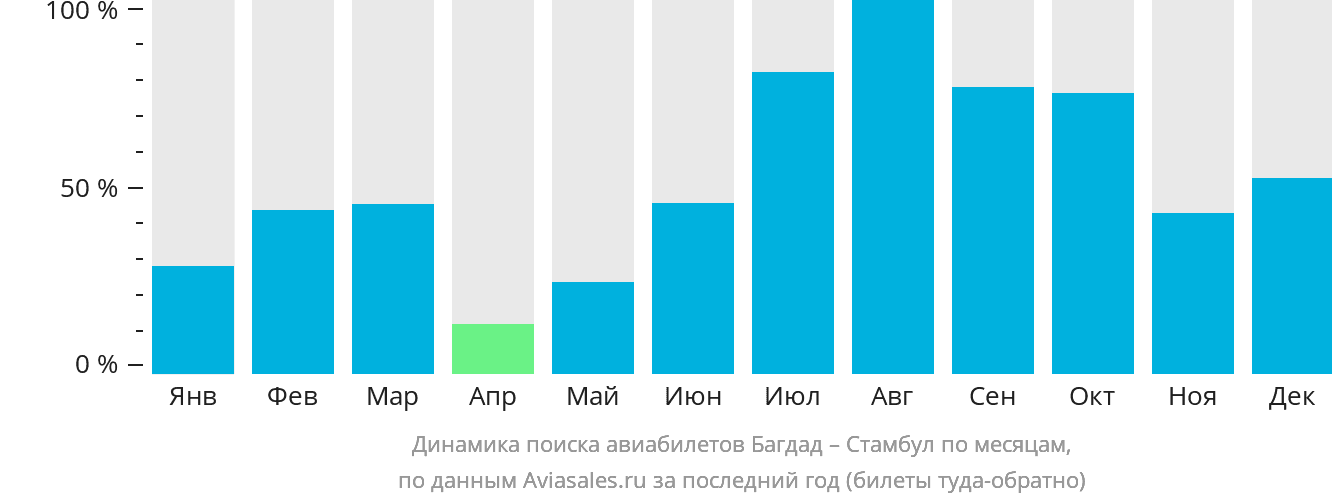 Динамика поиска авиабилетов из Багдада в Стамбул по месяцам