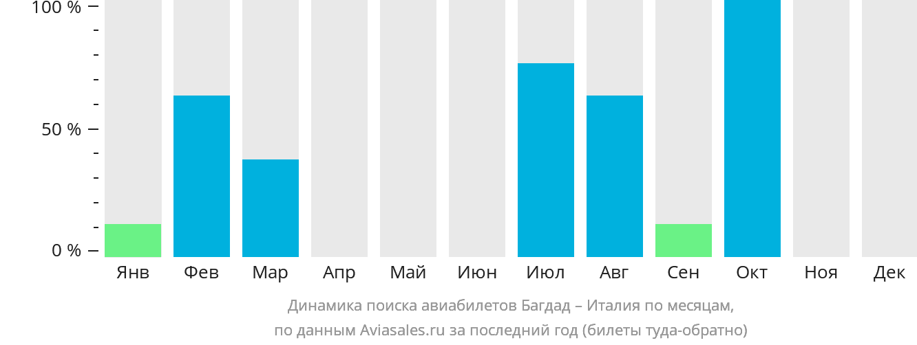 Динамика поиска авиабилетов из Багдада в Италию по месяцам