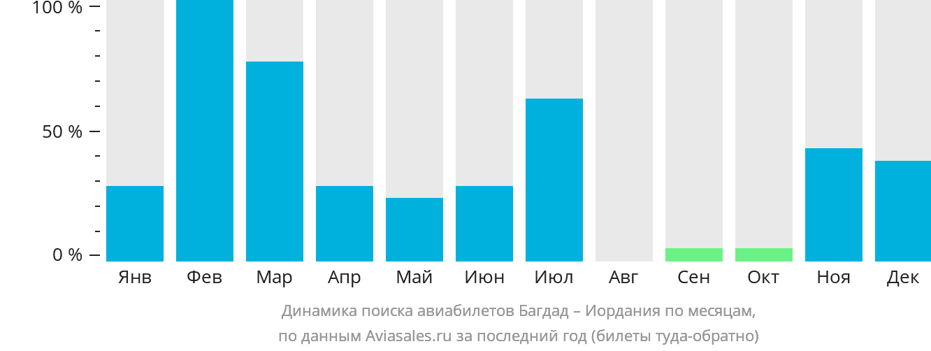 Динамика поиска авиабилетов из Багдада в Иорданию по месяцам