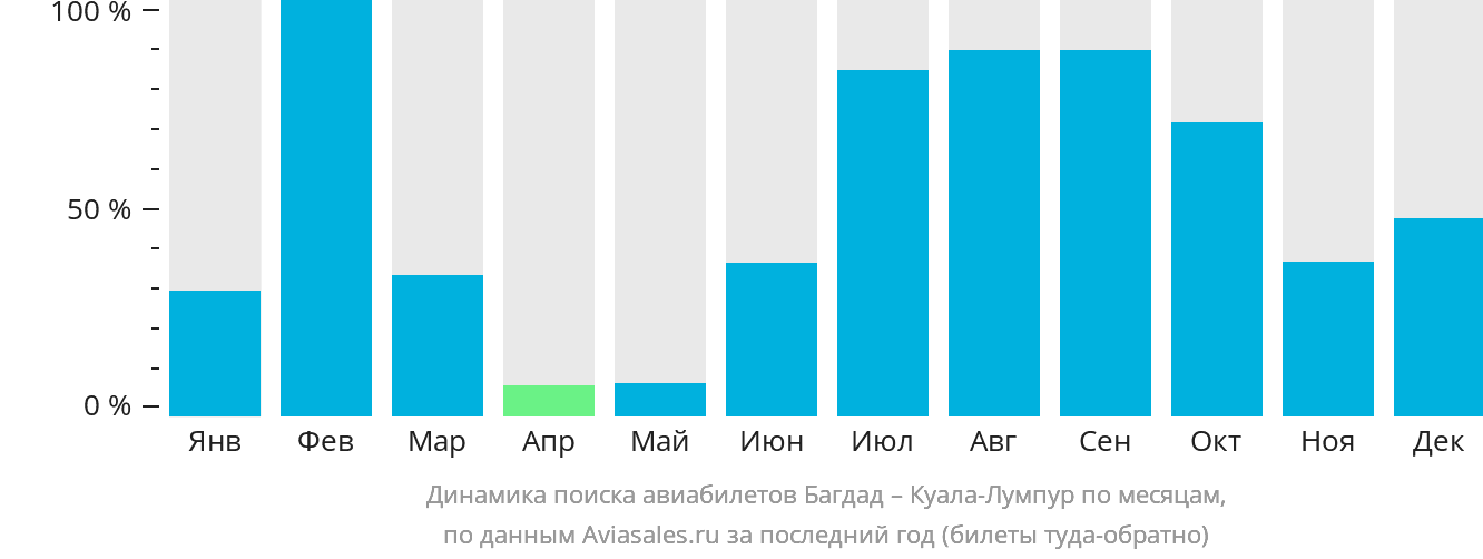 Динамика поиска авиабилетов из Багдада в Куала-Лумпур по месяцам
