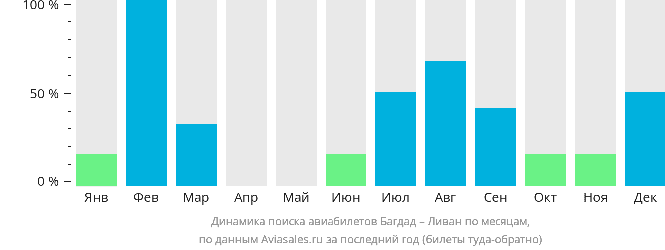 Динамика поиска авиабилетов из Багдада в Ливан по месяцам