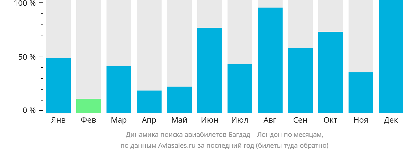 Динамика поиска авиабилетов из Багдада в Лондон по месяцам