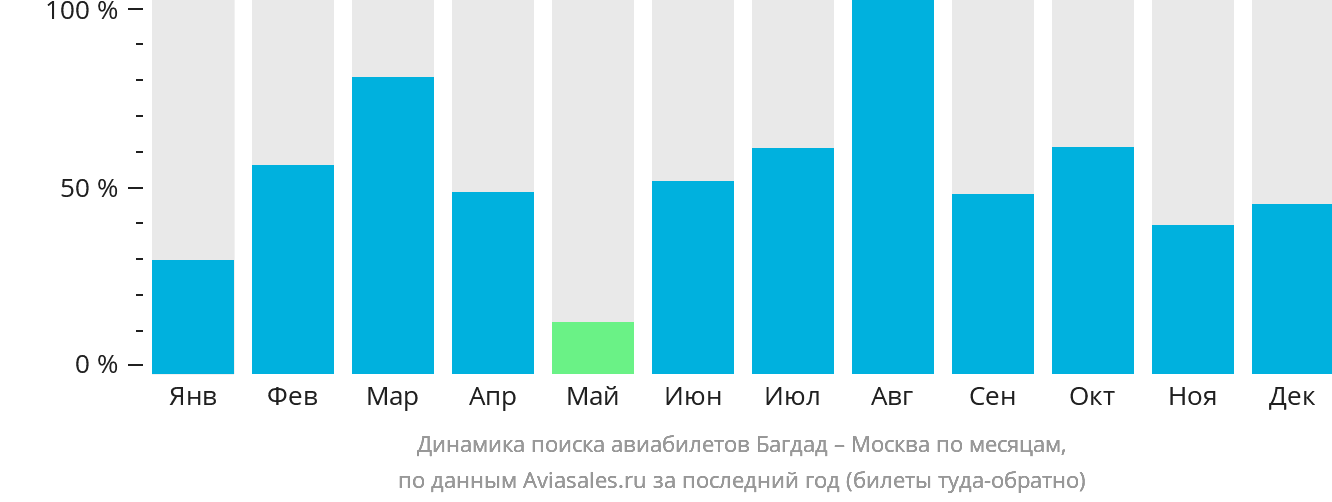 Динамика поиска авиабилетов из Багдада в Москву по месяцам