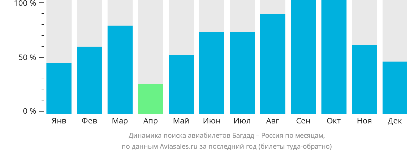 Динамика поиска авиабилетов из Багдада в Россию по месяцам
