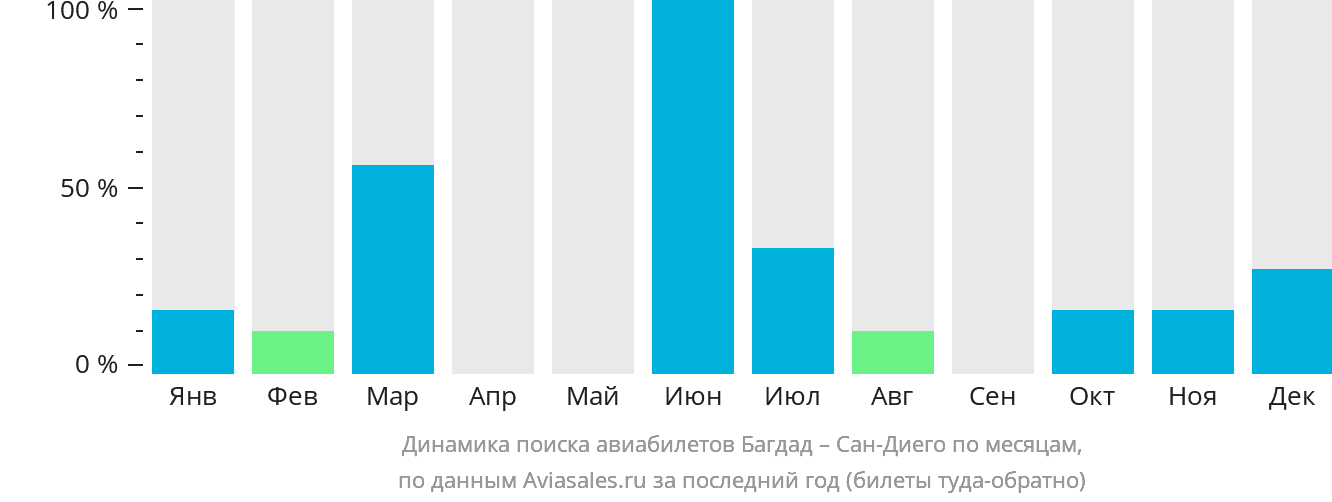 Динамика поиска авиабилетов из Багдада в Сан-Диего по месяцам