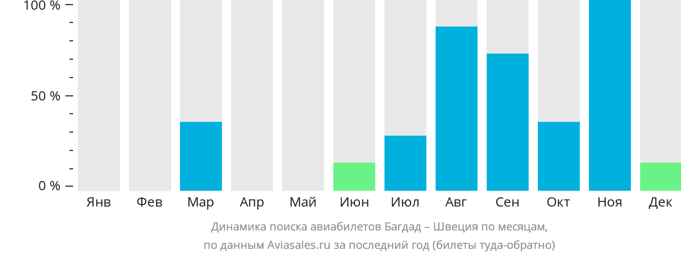 Динамика поиска авиабилетов из Багдада в Швецию по месяцам