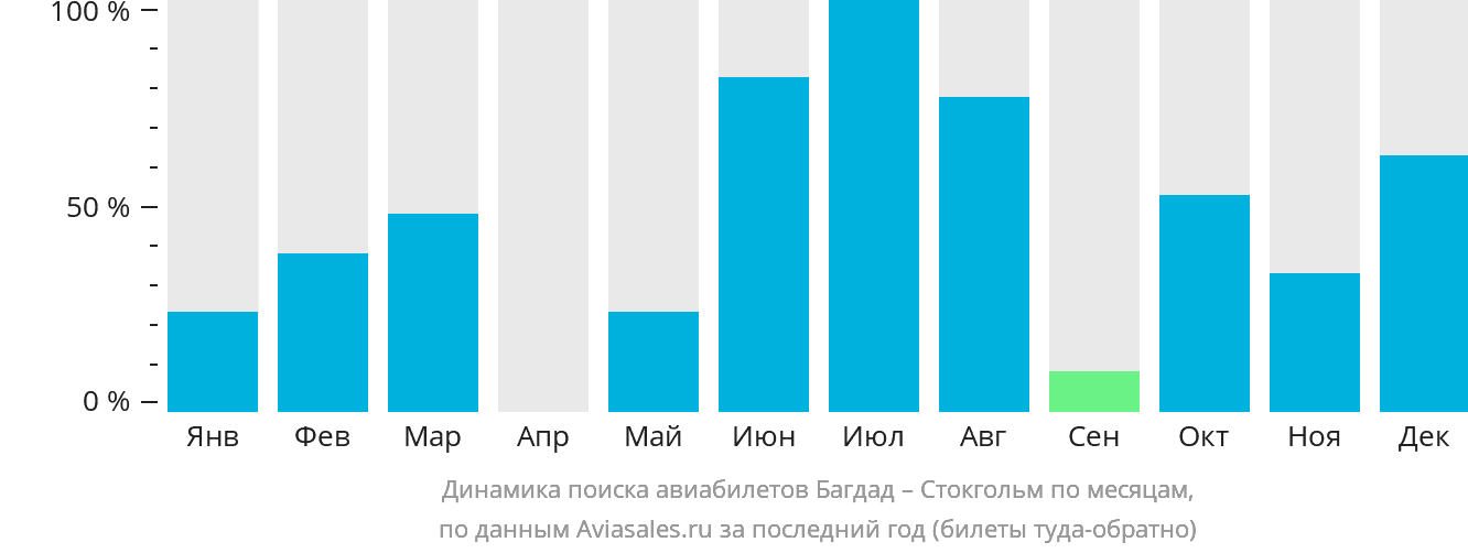 Динамика поиска авиабилетов из Багдада в Стокгольм по месяцам