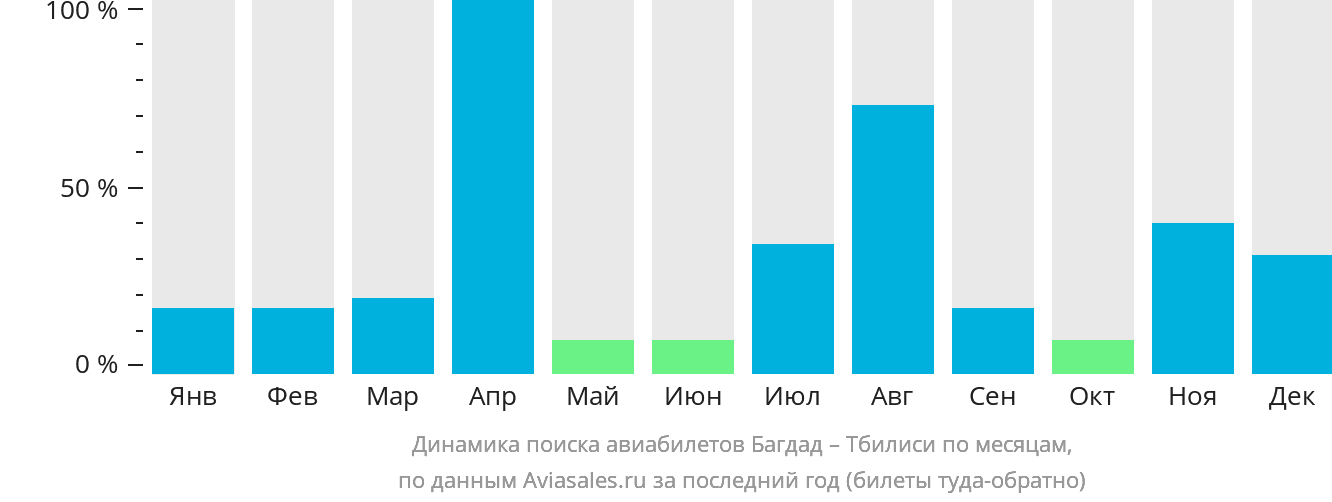 Динамика поиска авиабилетов из Багдада в Тбилиси по месяцам