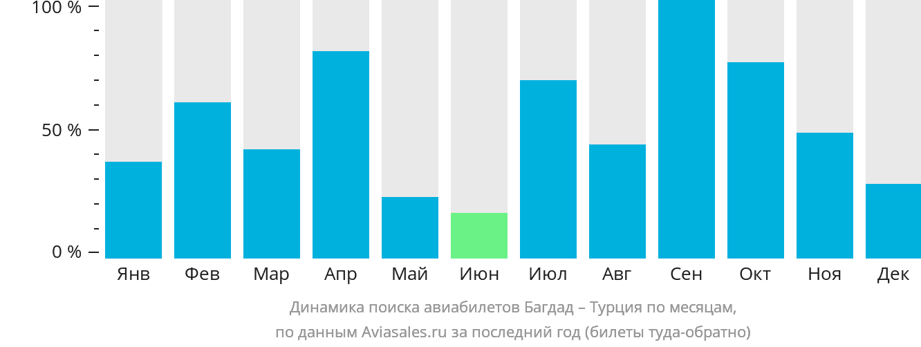 Динамика поиска авиабилетов из Багдада в Турцию по месяцам