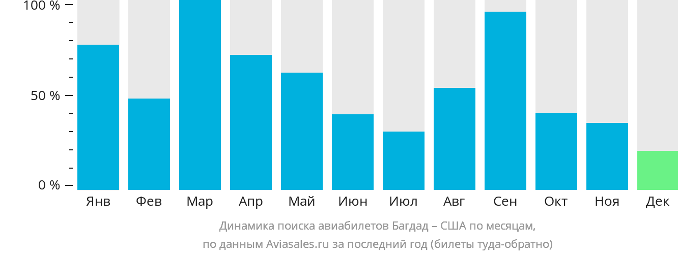 Динамика поиска авиабилетов из Багдада в США по месяцам