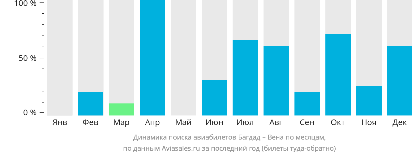 Динамика поиска авиабилетов из Багдада в Вену по месяцам
