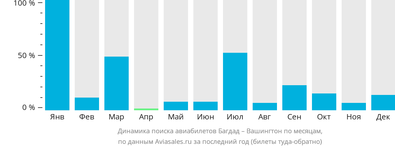 Динамика поиска авиабилетов из Багдада в Вашингтон по месяцам