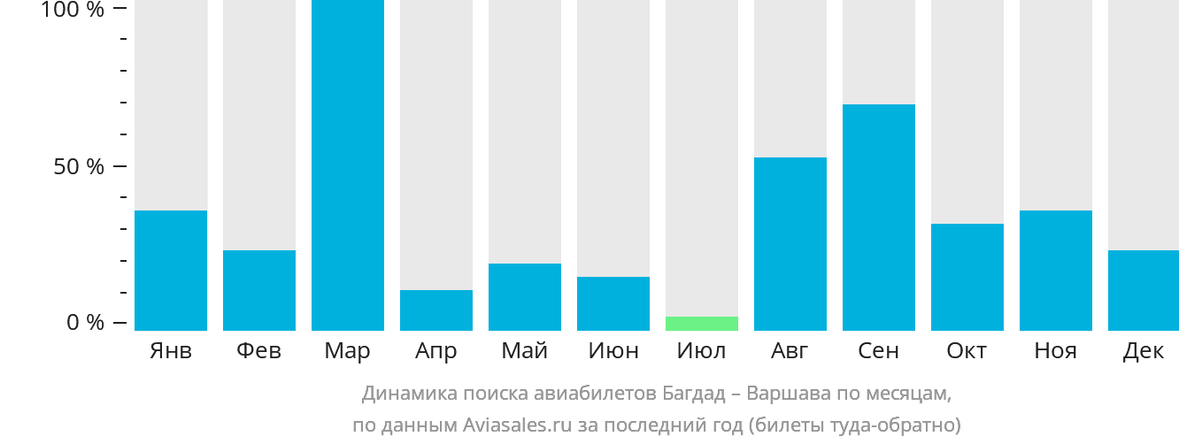 Динамика поиска авиабилетов из Багдада в Варшаву по месяцам