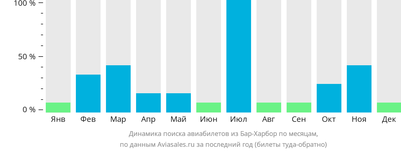 Динамика поиска авиабилетов из Бар-Харбор по месяцам
