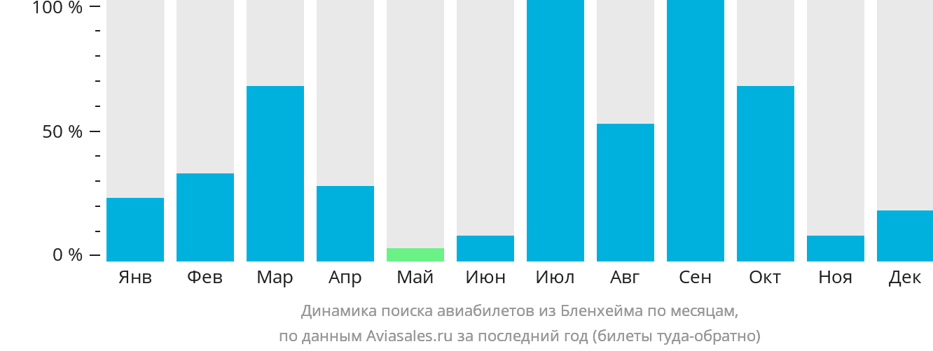 Динамика поиска авиабилетов из Бленема по месяцам