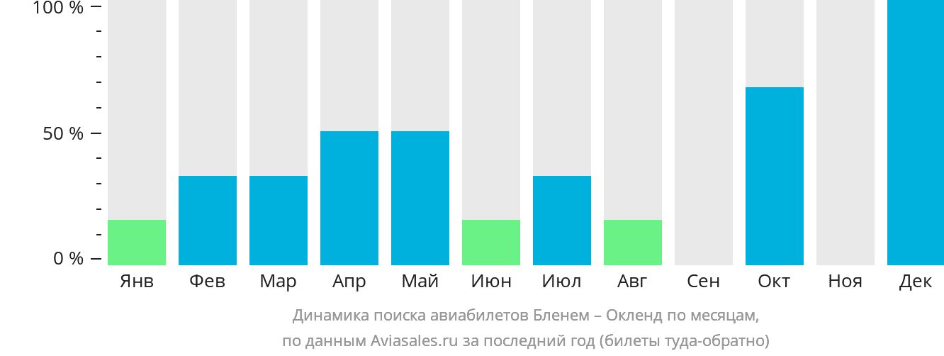 Динамика поиска авиабилетов из Бленема в Окленд по месяцам