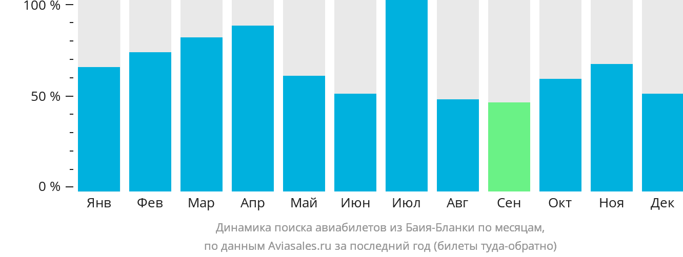 Динамика поиска авиабилетов из Баия-Бланки по месяцам