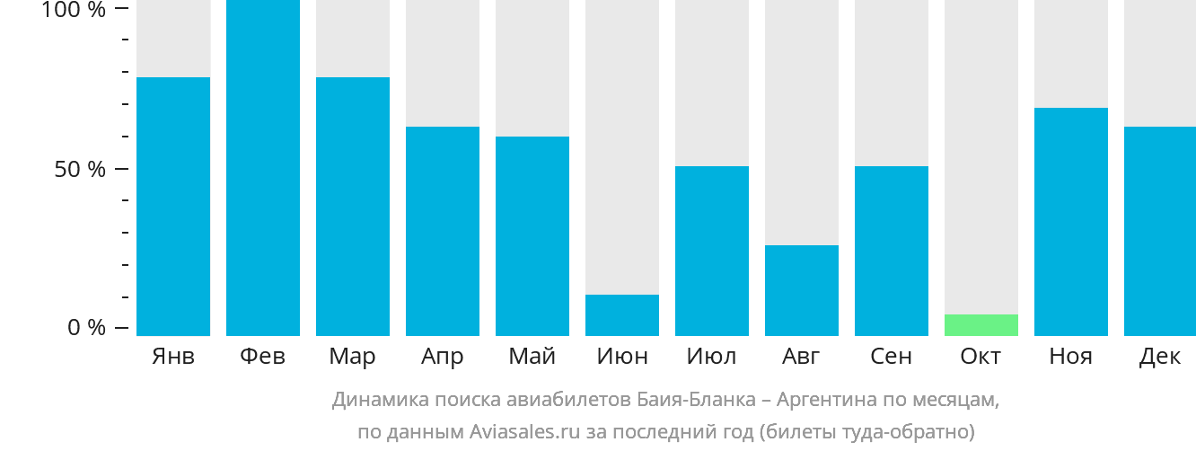 Динамика поиска авиабилетов из Баия-Бланки в Аргентину по месяцам