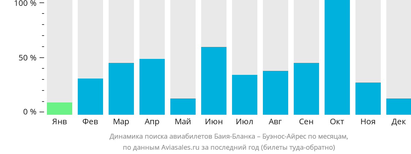Динамика поиска авиабилетов из Баия-Бланки в Буэнос-Айрес по месяцам