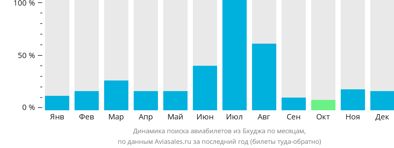Динамика поиска авиабилетов из Бхуджа по месяцам