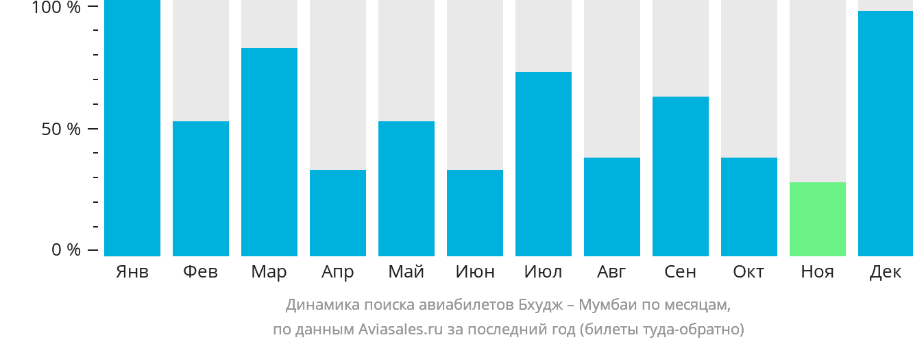 Динамика поиска авиабилетов из Бхуджа в Мумбаи по месяцам
