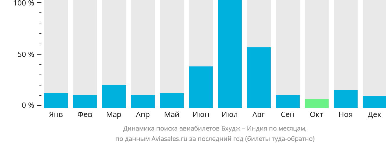 Динамика поиска авиабилетов из Бхуджа в Индию по месяцам