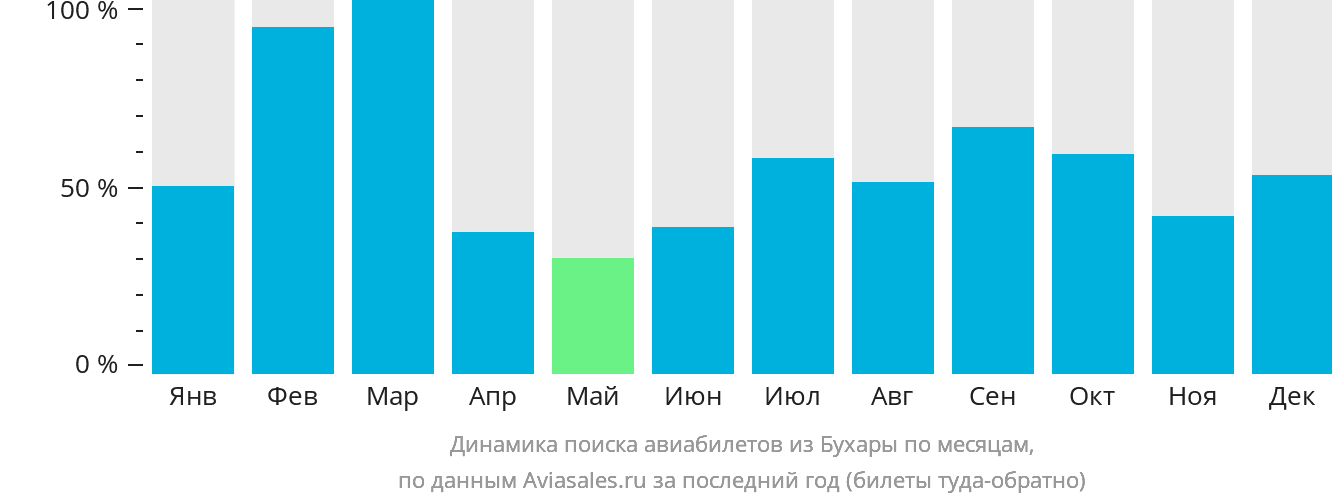 Динамика поиска авиабилетов из Бухары по месяцам