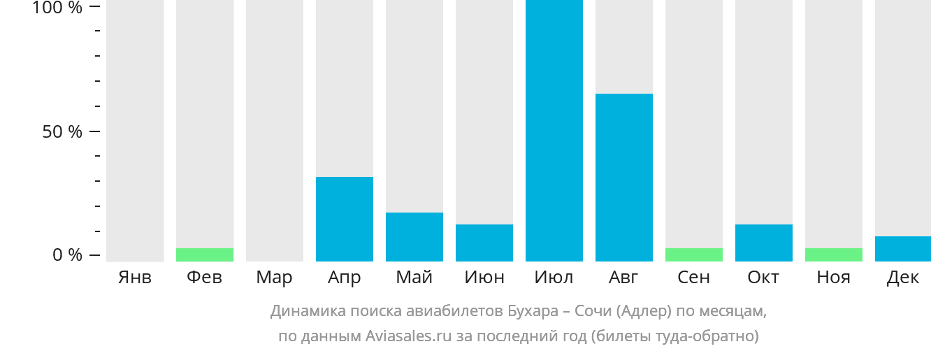 Динамика поиска авиабилетов из Бухары в Сочи по месяцам
