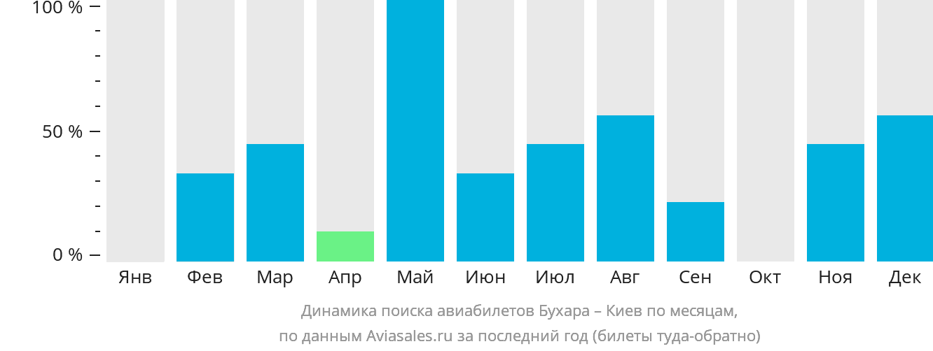 Динамика поиска авиабилетов из Бухары в Киев по месяцам