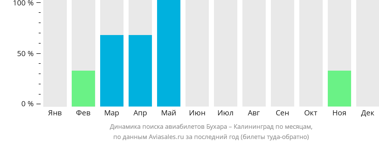 Динамика поиска авиабилетов из Бухары в Калининград по месяцам