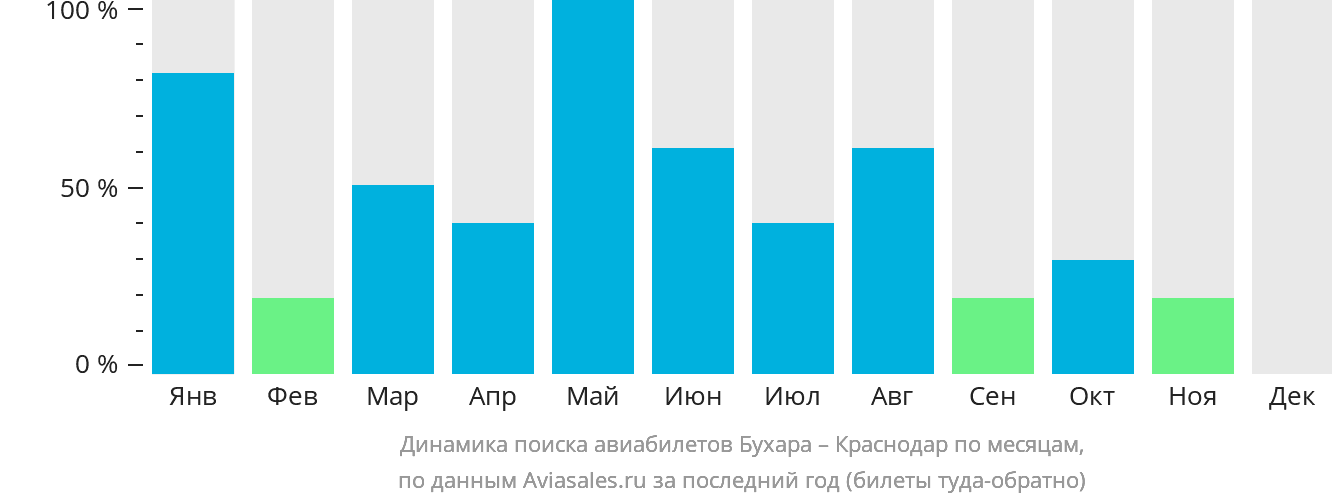 Динамика поиска авиабилетов из Бухары в Краснодар по месяцам