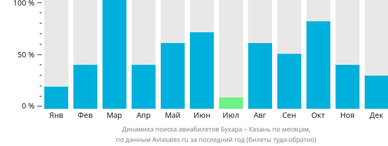 Динамика поиска авиабилетов из Бухары в Казань по месяцам