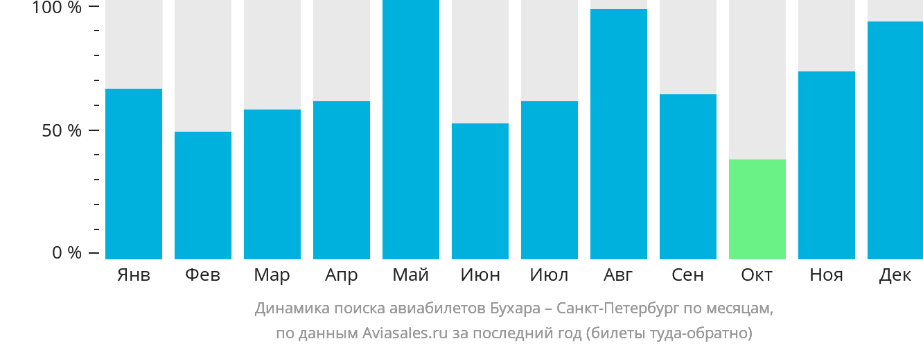 Динамика поиска авиабилетов из Бухары в Санкт-Петербург по месяцам