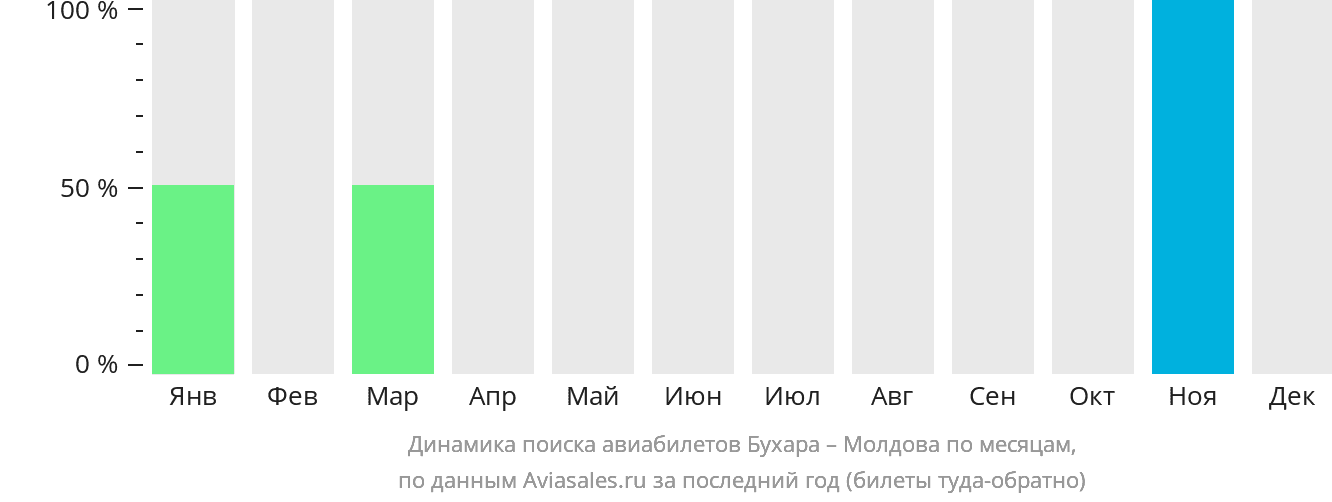 Динамика поиска авиабилетов из Бухары в Молдову по месяцам
