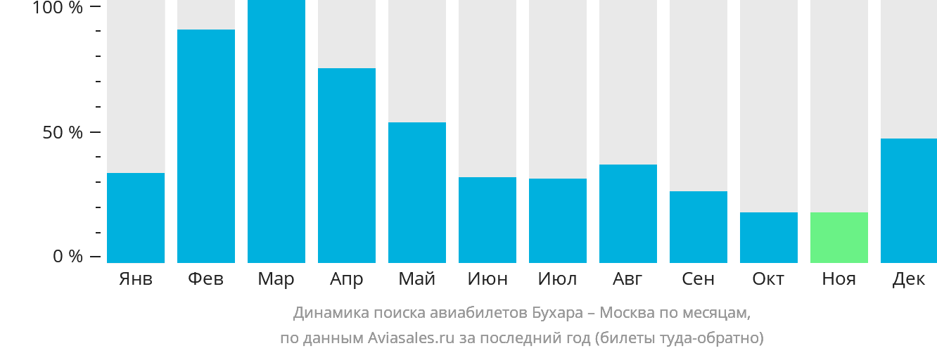 Динамика поиска авиабилетов из Бухары в Москву по месяцам