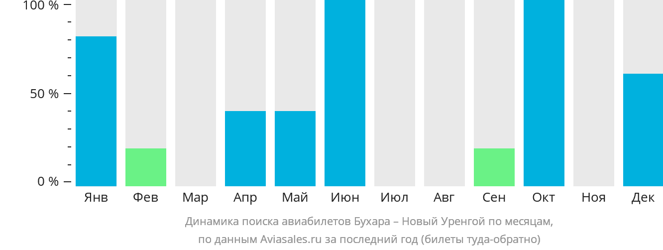 Динамика поиска авиабилетов из Бухары в Новый Уренгой по месяцам