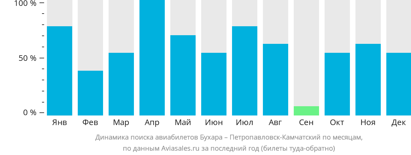 Динамика поиска авиабилетов из Бухары в Петропавловск-Камчатский по месяцам