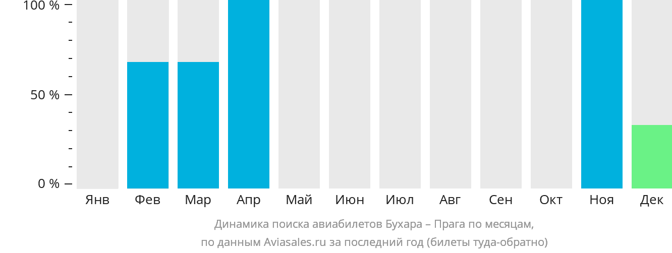 Динамика поиска авиабилетов из Бухары в Прагу по месяцам