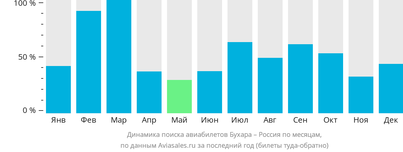 Динамика поиска авиабилетов из Бухары в Россию по месяцам