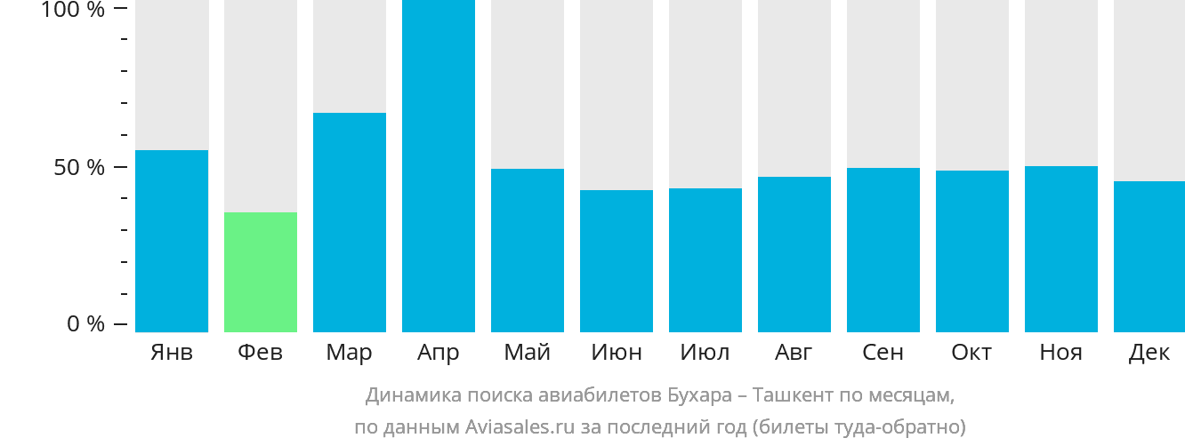 Динамика поиска авиабилетов из Бухары в Ташкент по месяцам