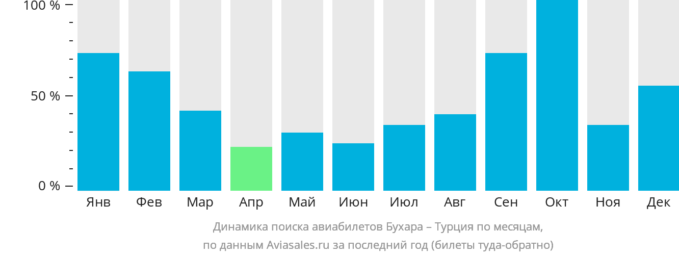 Динамика поиска авиабилетов из Бухары в Турцию по месяцам