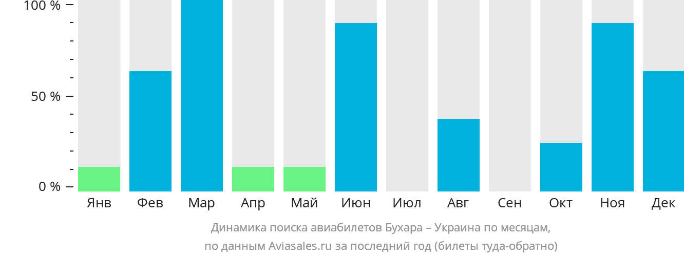 Динамика поиска авиабилетов из Бухары в Украину по месяцам