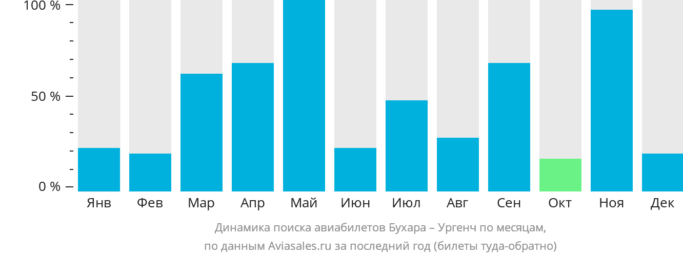 Динамика поиска авиабилетов из Бухары в Ургенч по месяцам