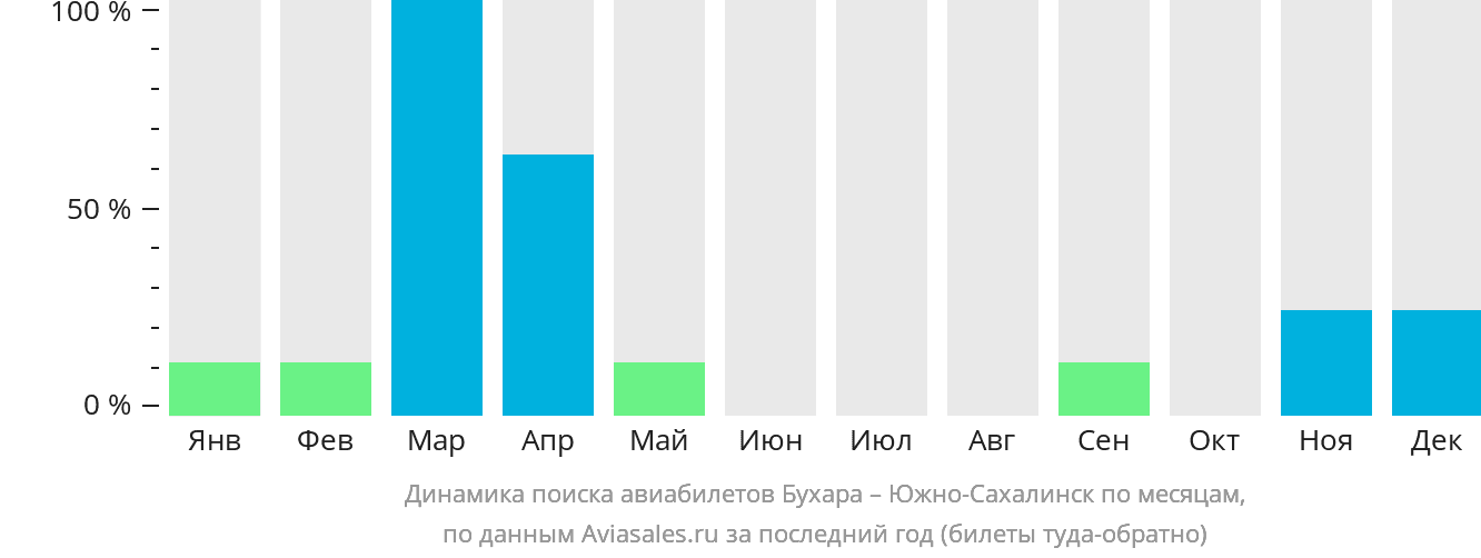 Динамика поиска авиабилетов из Бухары в Южно-Сахалинск по месяцам