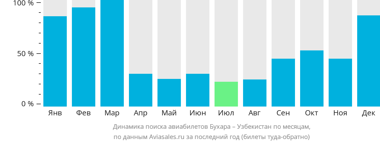Динамика поиска авиабилетов из Бухары в Узбекистан по месяцам