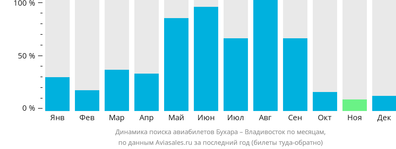 Динамика поиска авиабилетов из Бухары во Владивосток по месяцам