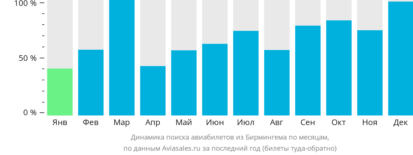 Динамика поиска авиабилетов из Бирмингема по месяцам