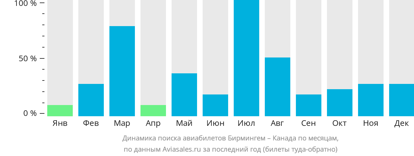 Динамика поиска авиабилетов из Бирмингема в Канаду по месяцам