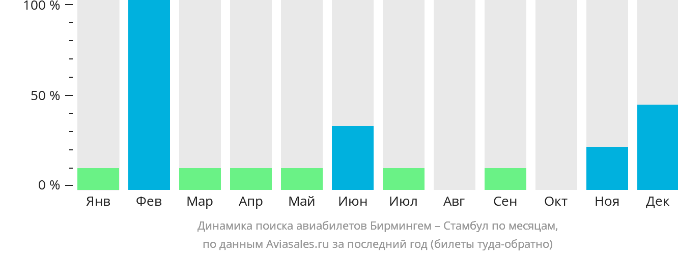 Динамика поиска авиабилетов из Бирмингема в Стамбул по месяцам